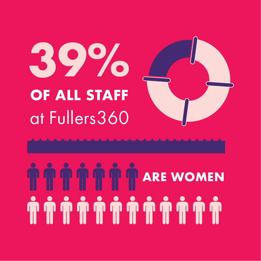 Fullers360 - International Women's Day